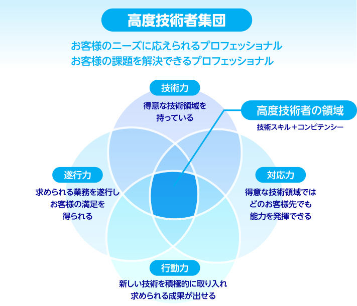 高度技術者集団