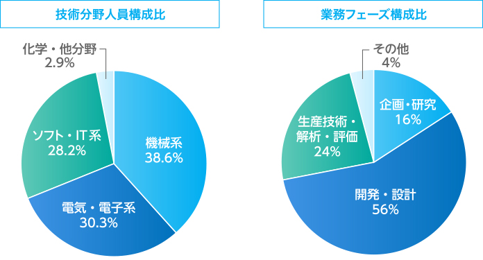 分野別 人員構成比/業務フェーズ構成比