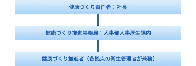 組織体制