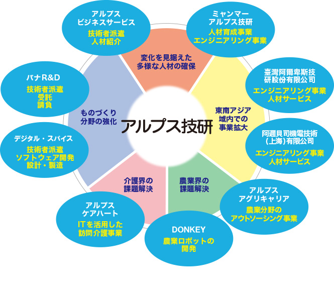 グループ会社 企業情報 技術者派遣 請負 受託開発のアルプス技研