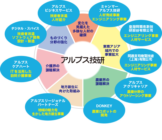 アルプス技研グループ