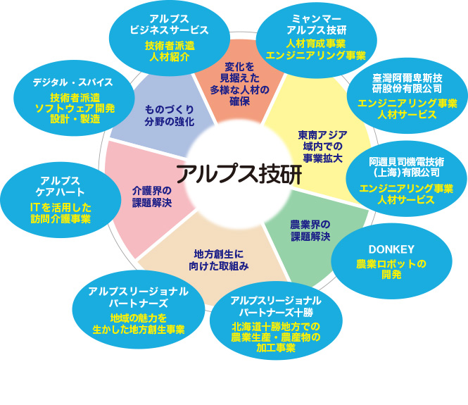 アルプス技研グループ