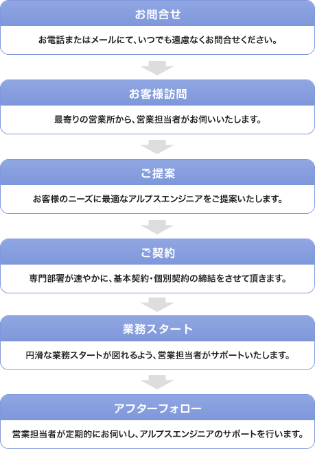 アルプスエンジニア派遣までの基本的な流れ サービス 技術者派遣 請負 受託開発のアルプス技研