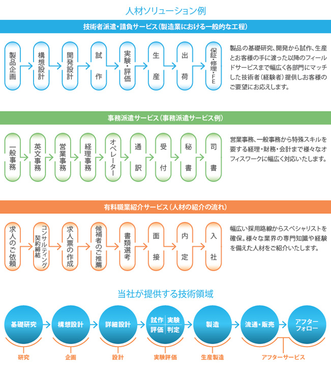 総合人材サービスのご案内 グループ事業 サービス 技術者派遣 請負 受託開発のアルプス技研 総合人材サービスのご案内 グループ事業 サービス 技術者派遣 請負 受託開発のアルプス技研