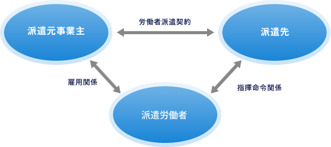 労働者派遣