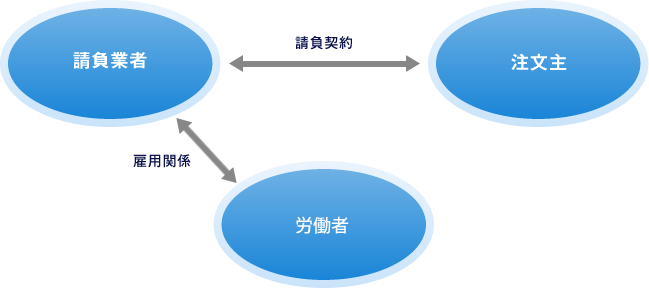 請負